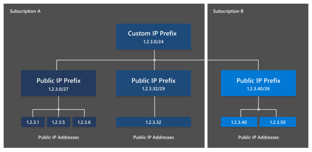 ip prefix hierarchy showing a 24 range divided into smaller ipv4 subnets and host addresses