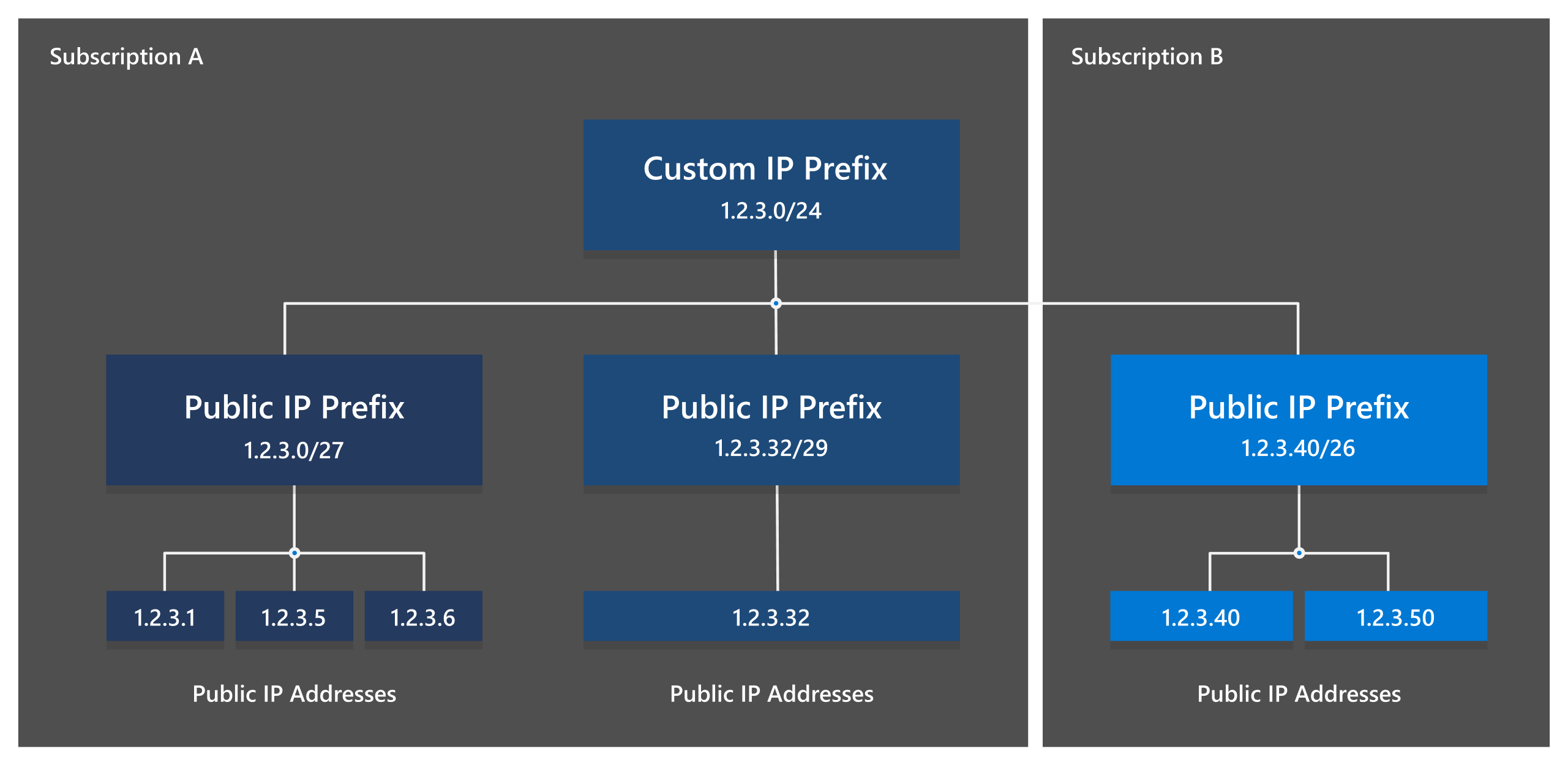 ip prefix hierarchy showing a 24 range divided into smaller ipv4 subnets and host addresses