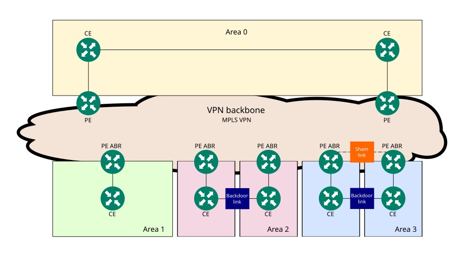 mpls vpn ospf area topology